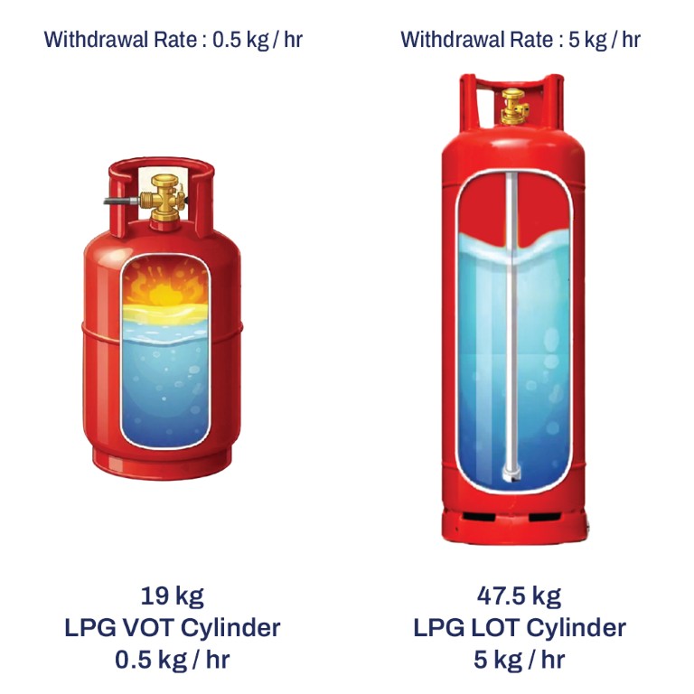 VOT vs LOT LPG system comparison